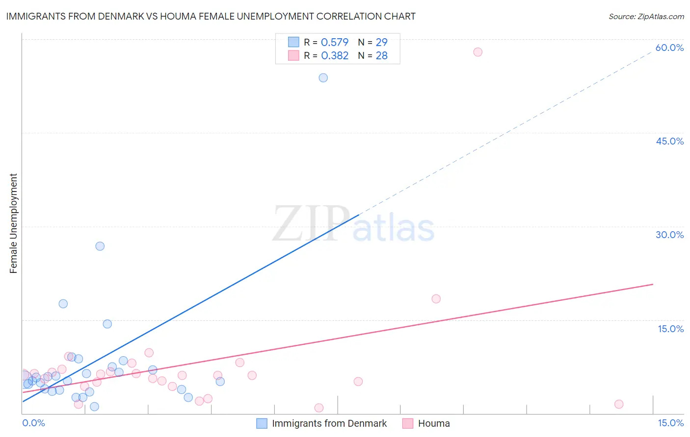 Immigrants from Denmark vs Houma Female Unemployment