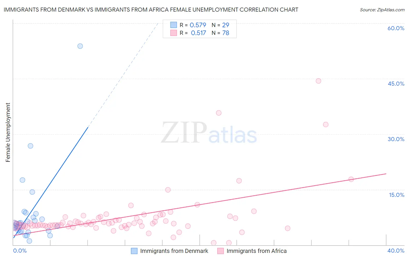 Immigrants from Denmark vs Immigrants from Africa Female Unemployment