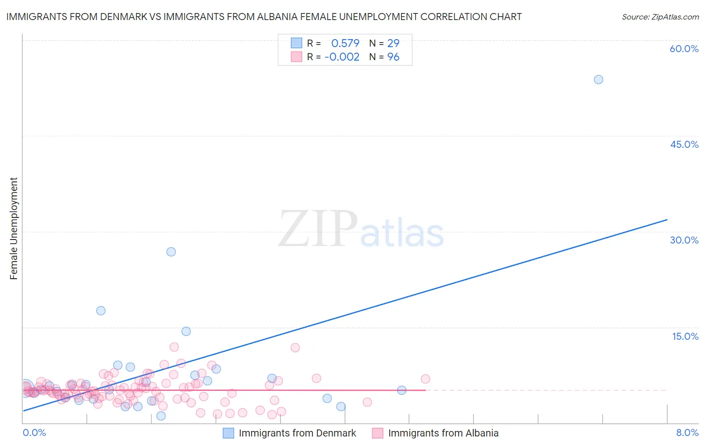 Immigrants from Denmark vs Immigrants from Albania Female Unemployment