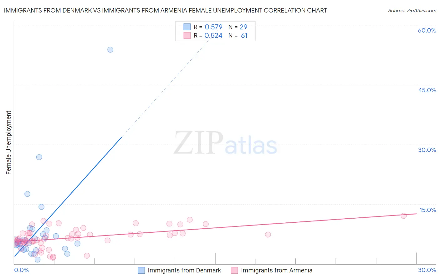 Immigrants from Denmark vs Immigrants from Armenia Female Unemployment