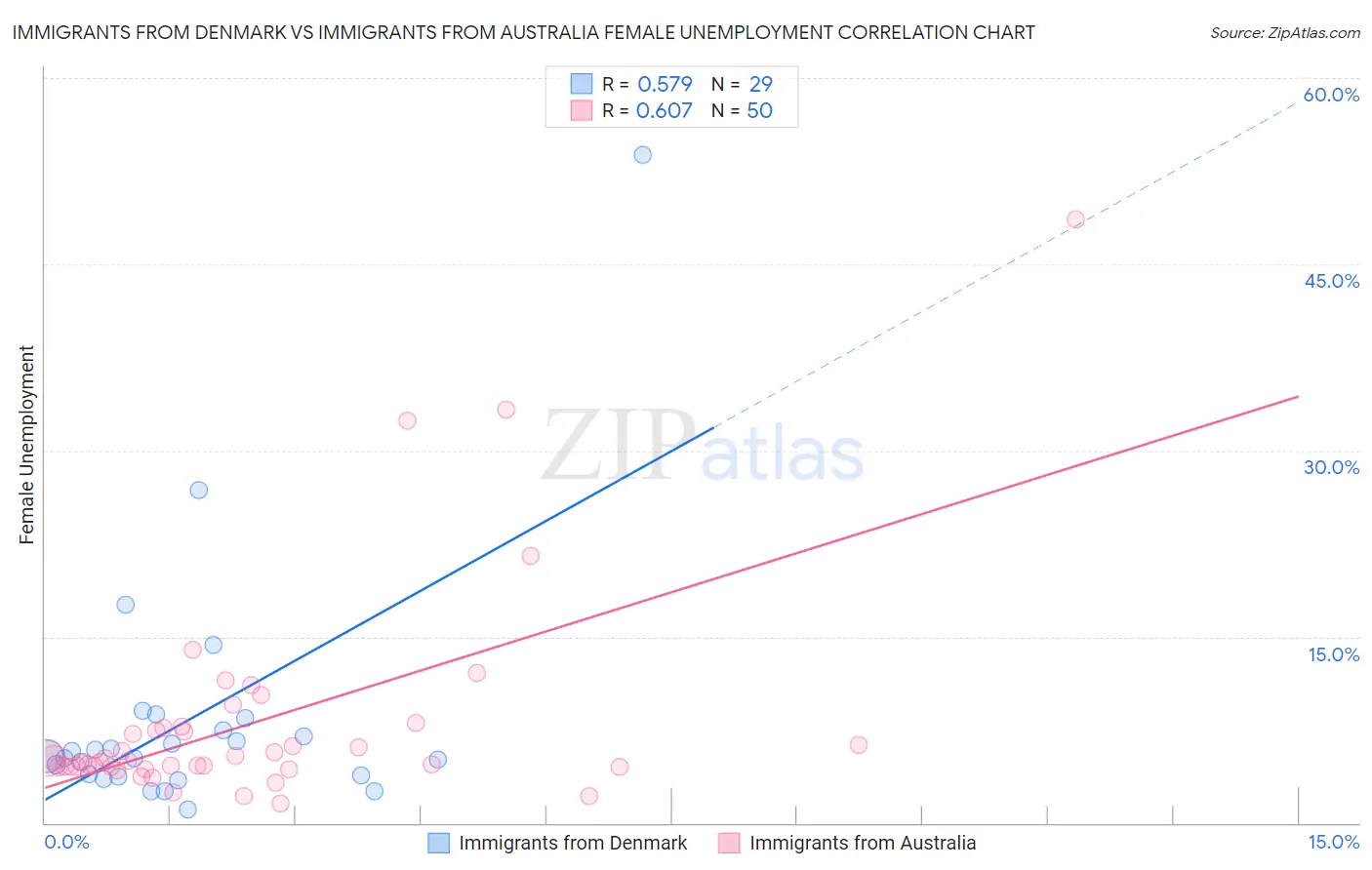 Immigrants from Denmark vs Immigrants from Australia Female Unemployment