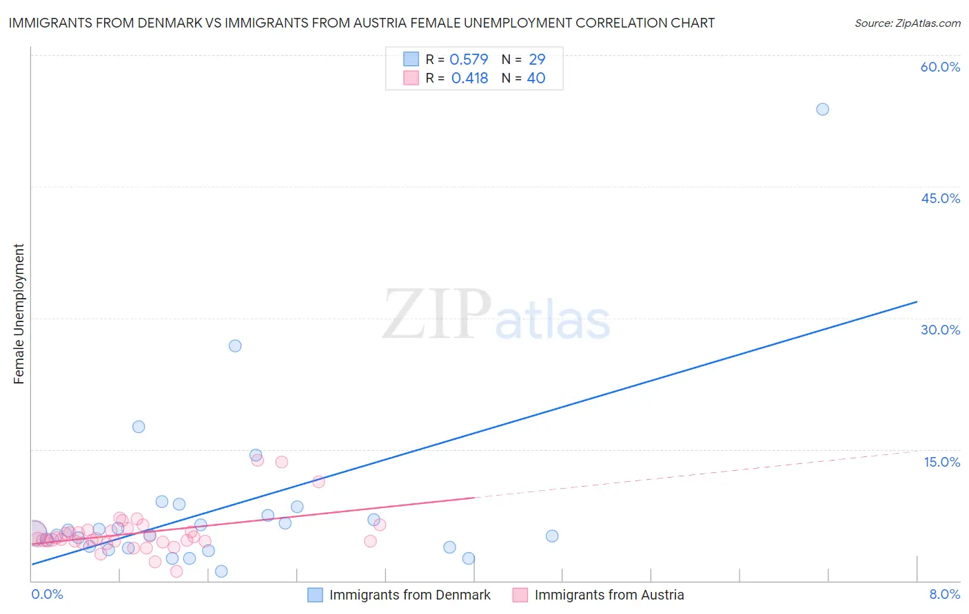 Immigrants from Denmark vs Immigrants from Austria Female Unemployment