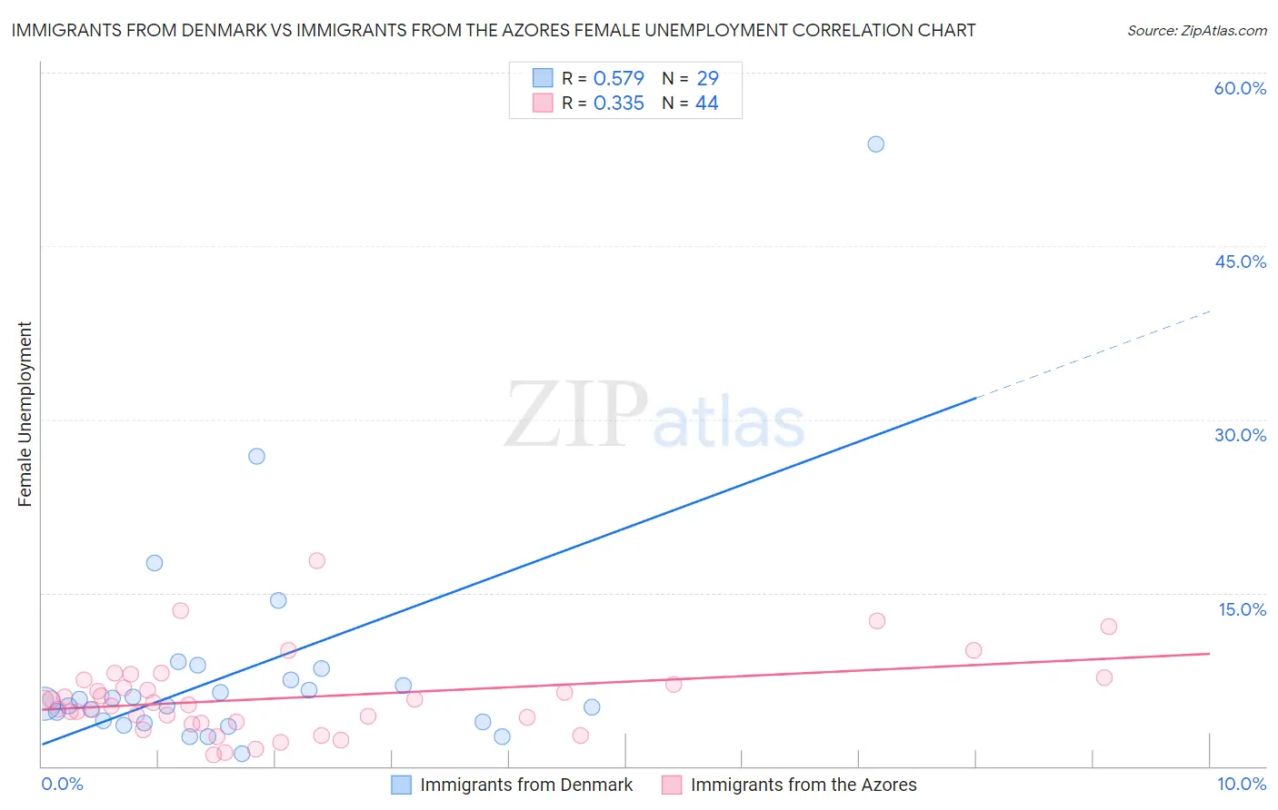 Immigrants from Denmark vs Immigrants from the Azores Female Unemployment