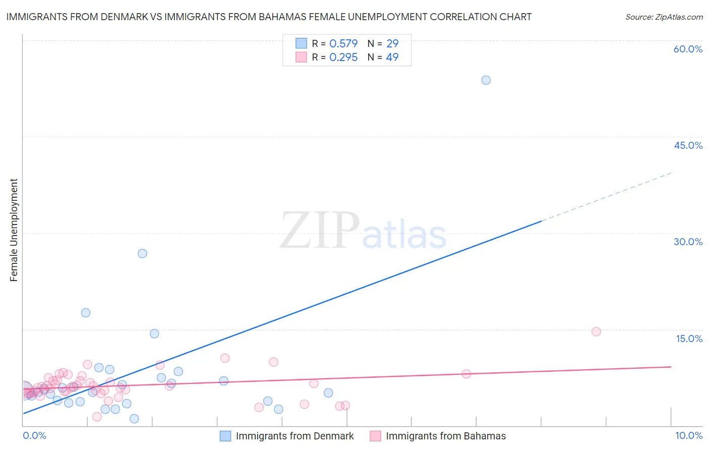 Immigrants from Denmark vs Immigrants from Bahamas Female Unemployment