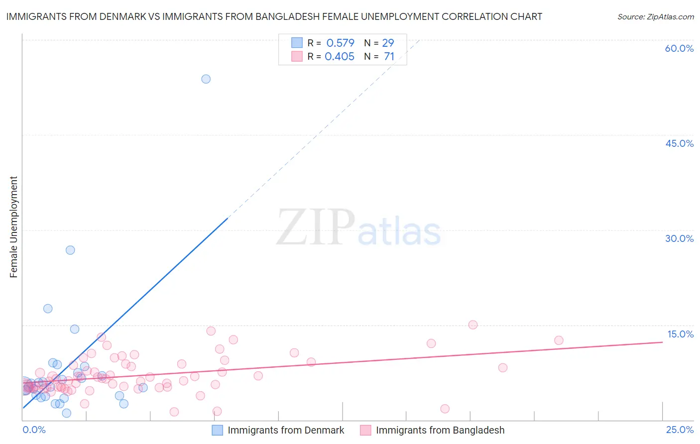 Immigrants from Denmark vs Immigrants from Bangladesh Female Unemployment