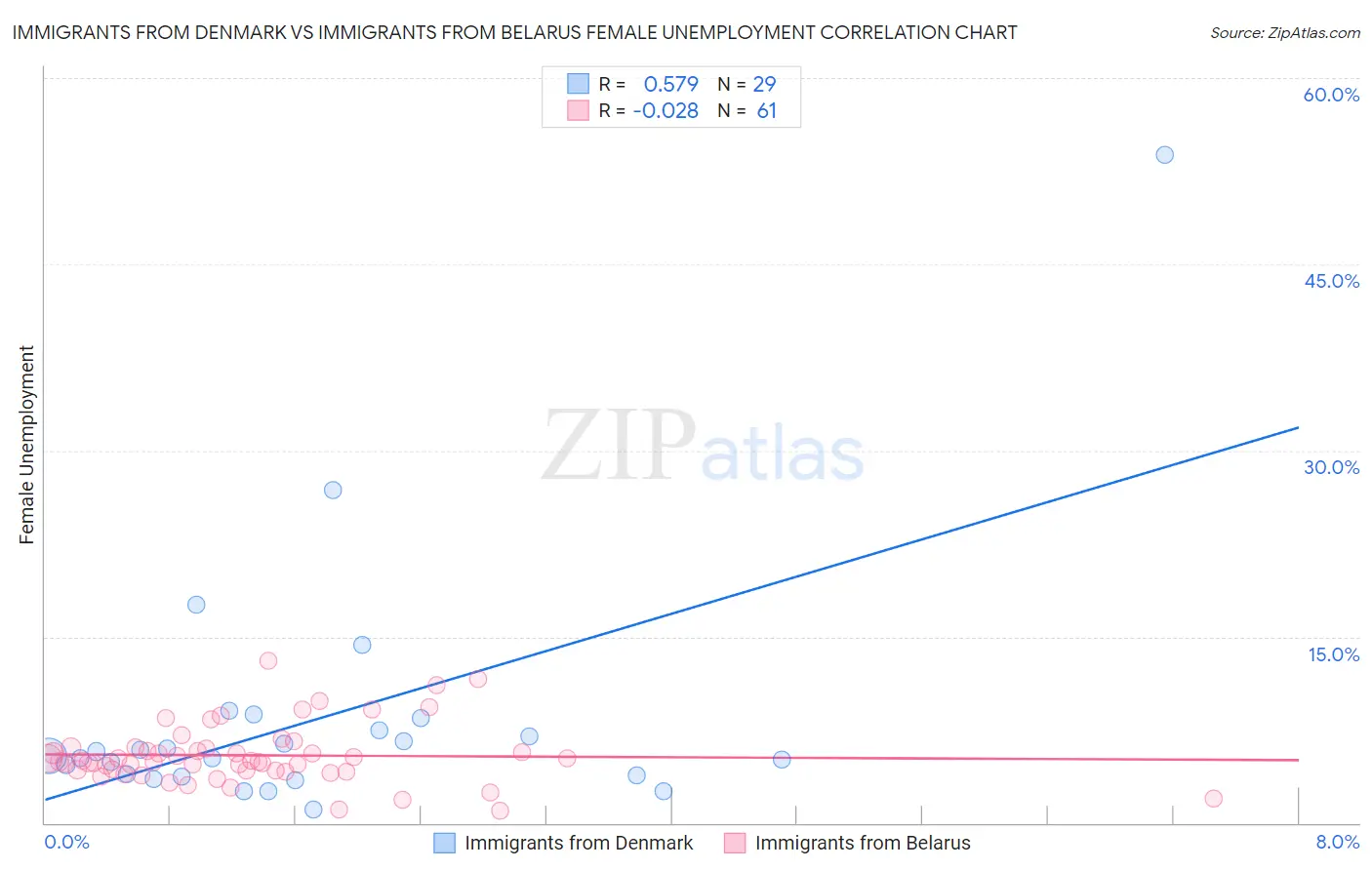 Immigrants from Denmark vs Immigrants from Belarus Female Unemployment