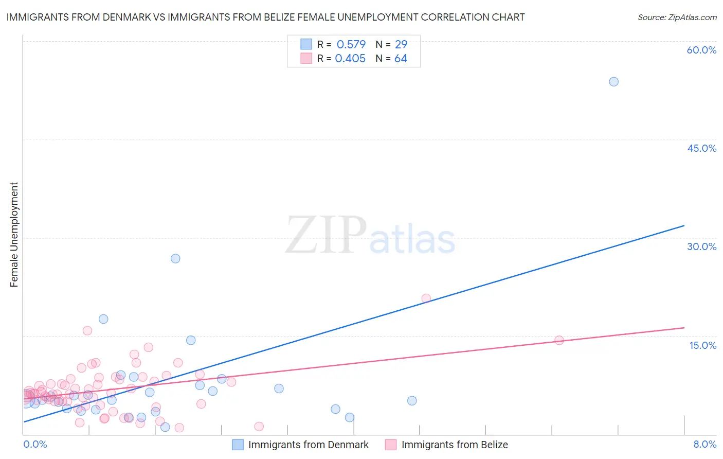 Immigrants from Denmark vs Immigrants from Belize Female Unemployment