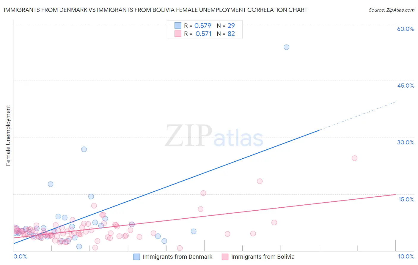 Immigrants from Denmark vs Immigrants from Bolivia Female Unemployment