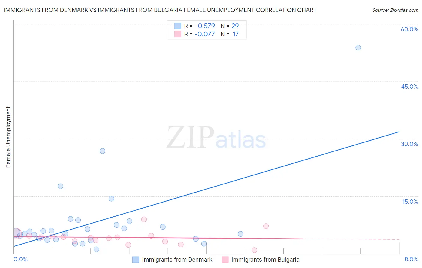 Immigrants from Denmark vs Immigrants from Bulgaria Female Unemployment