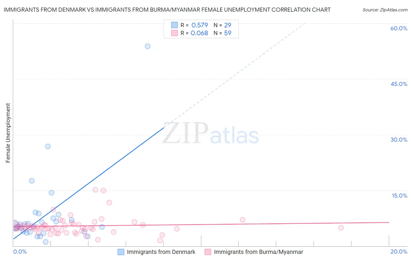 Immigrants from Denmark vs Immigrants from Burma/Myanmar Female Unemployment