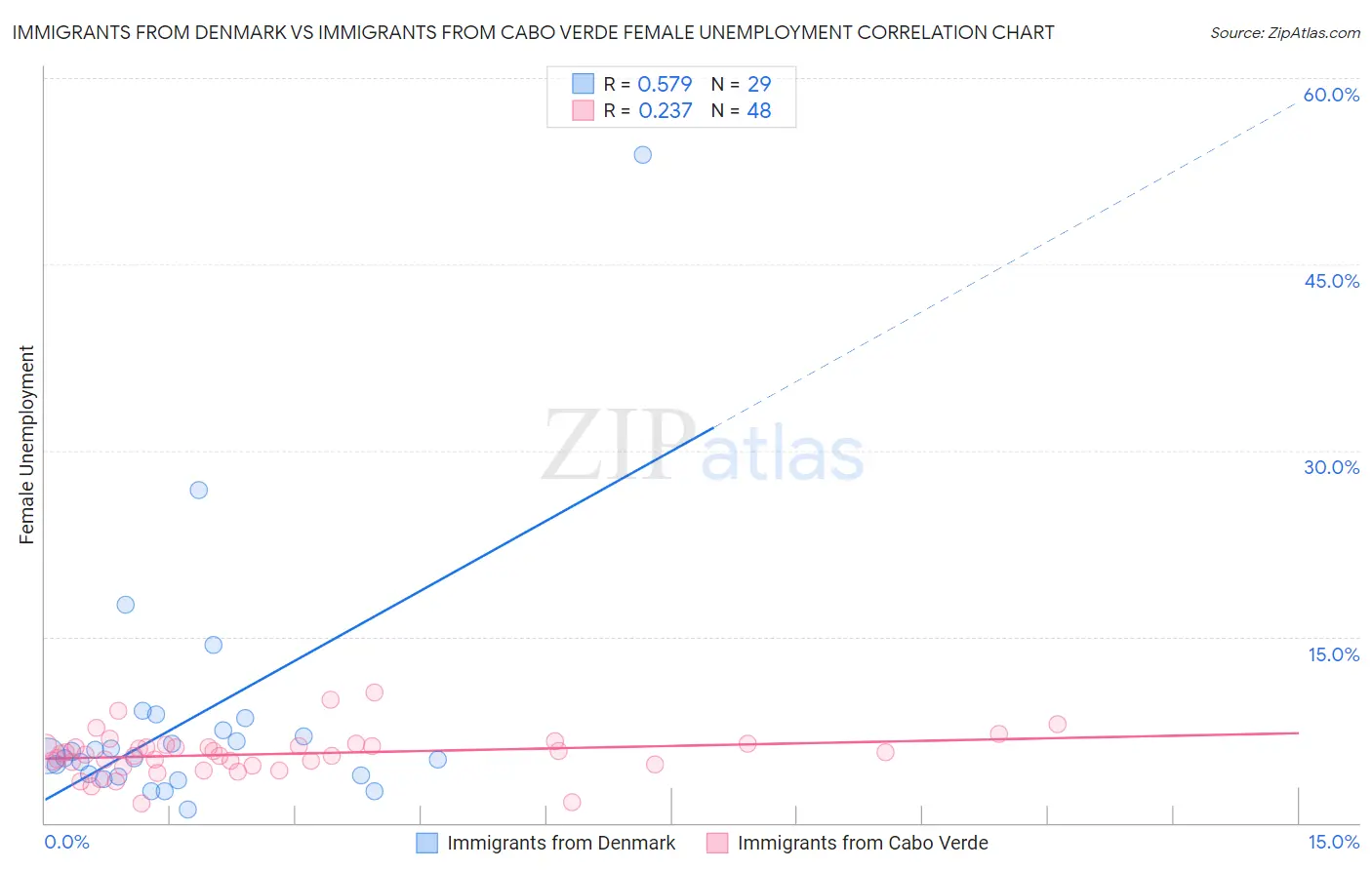 Immigrants from Denmark vs Immigrants from Cabo Verde Female Unemployment