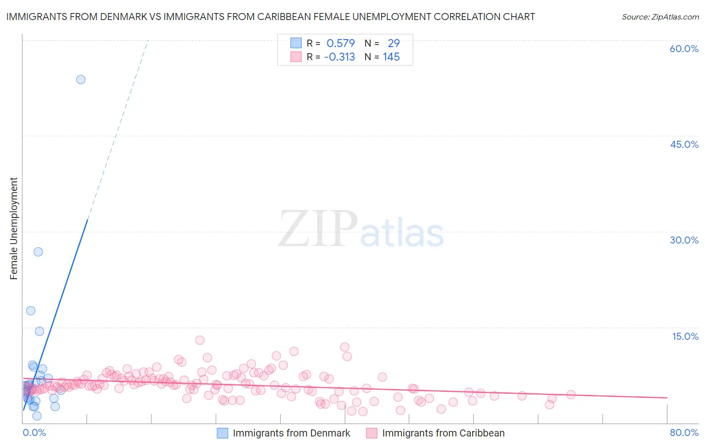 Immigrants from Denmark vs Immigrants from Caribbean Female Unemployment