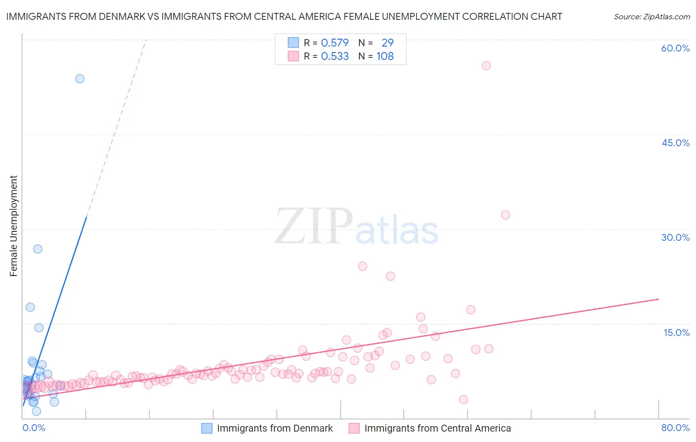 Immigrants from Denmark vs Immigrants from Central America Female Unemployment