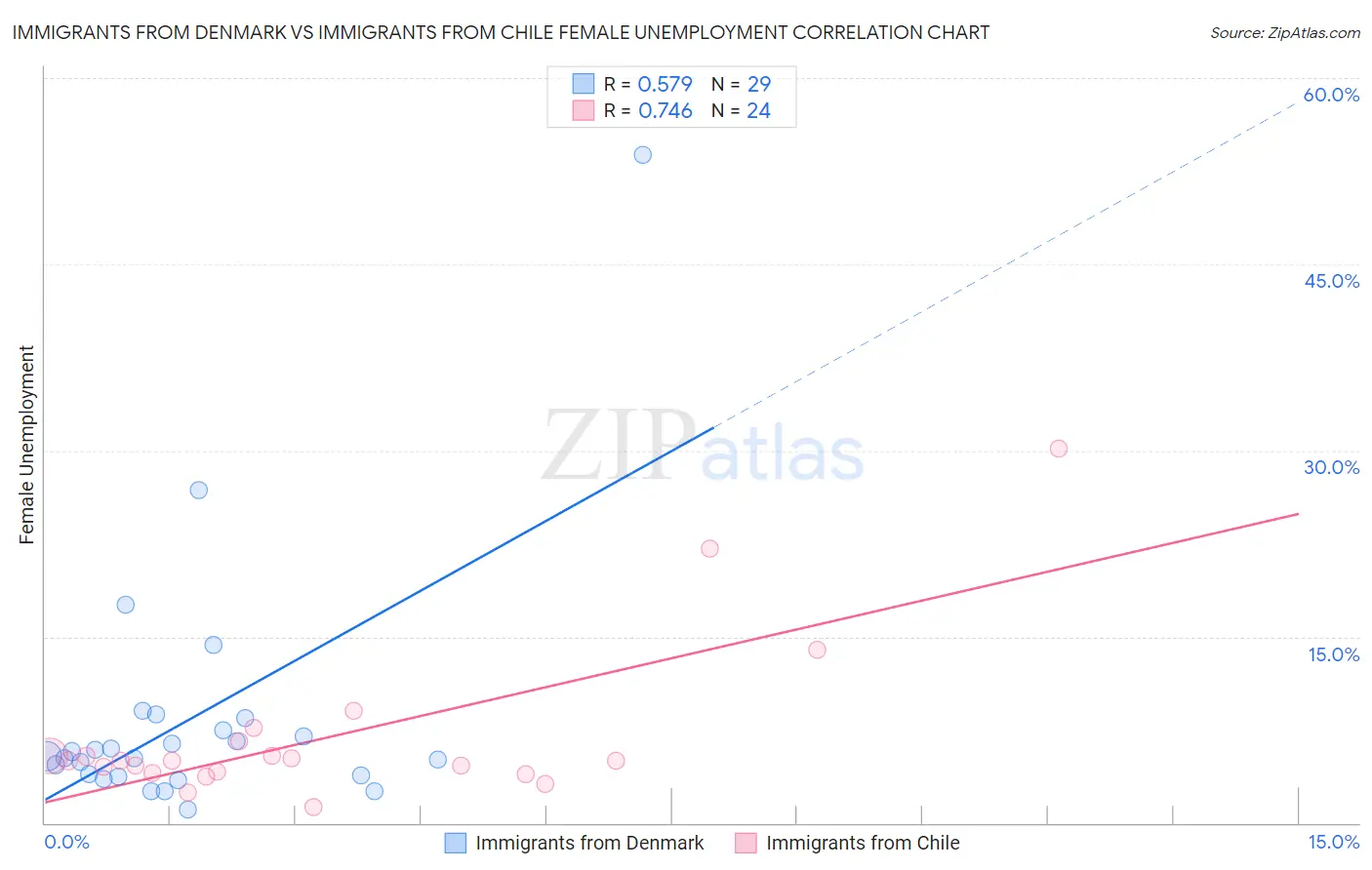 Immigrants from Denmark vs Immigrants from Chile Female Unemployment