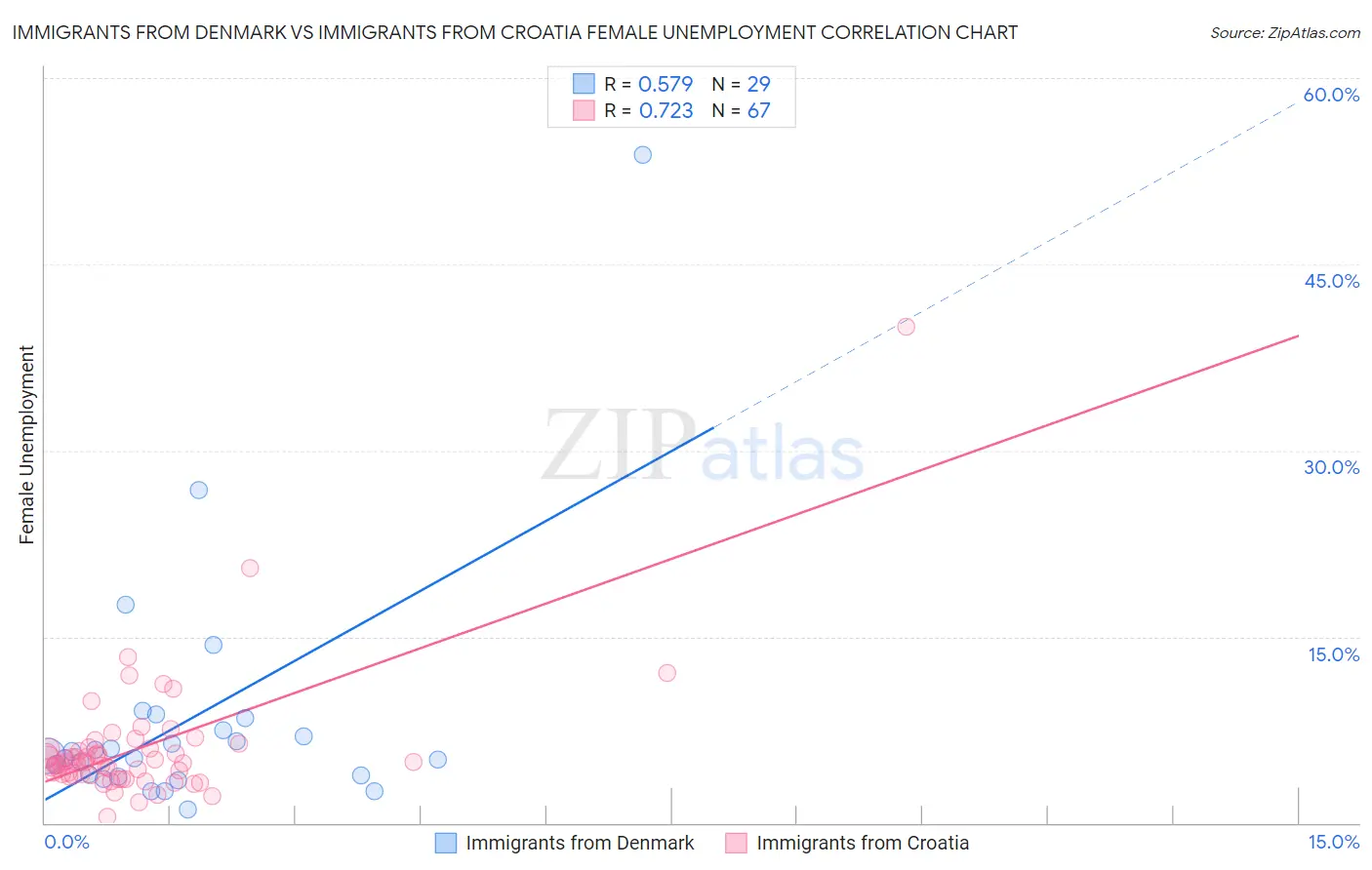 Immigrants from Denmark vs Immigrants from Croatia Female Unemployment