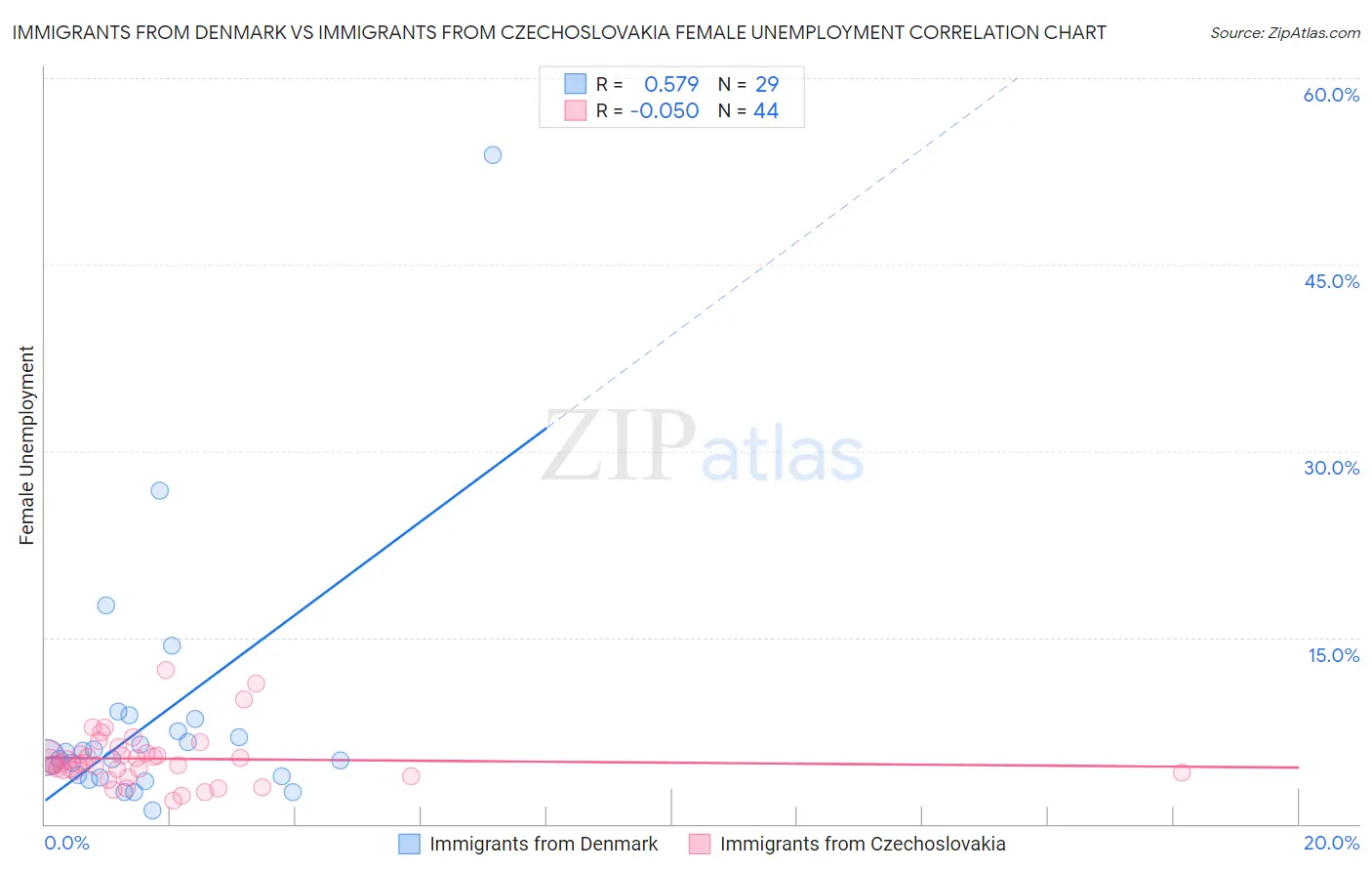 Immigrants from Denmark vs Immigrants from Czechoslovakia Female Unemployment