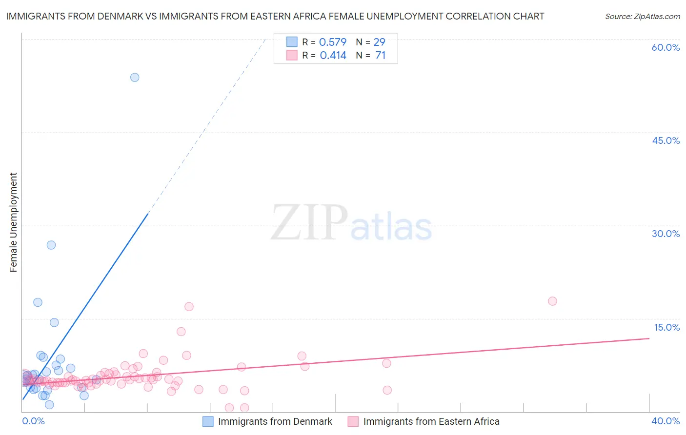 Immigrants from Denmark vs Immigrants from Eastern Africa Female Unemployment