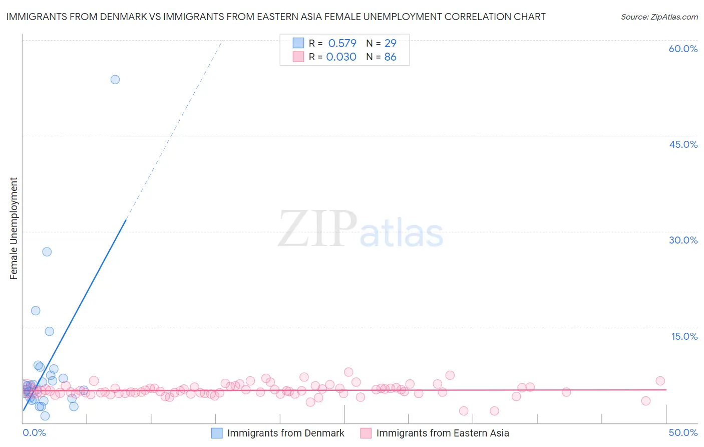 Immigrants from Denmark vs Immigrants from Eastern Asia Female Unemployment