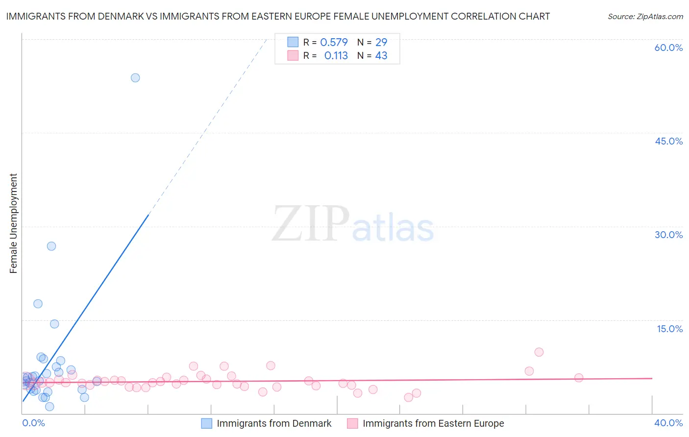 Immigrants from Denmark vs Immigrants from Eastern Europe Female Unemployment