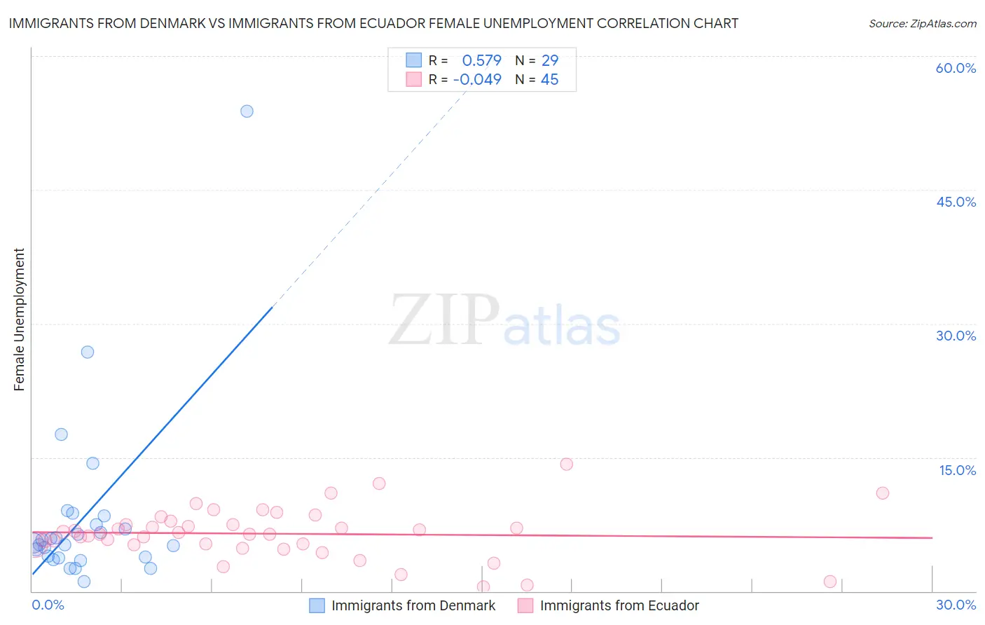 Immigrants from Denmark vs Immigrants from Ecuador Female Unemployment
