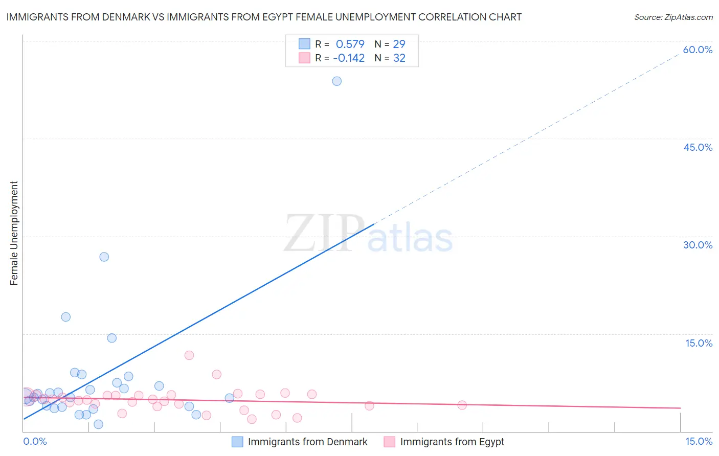 Immigrants from Denmark vs Immigrants from Egypt Female Unemployment