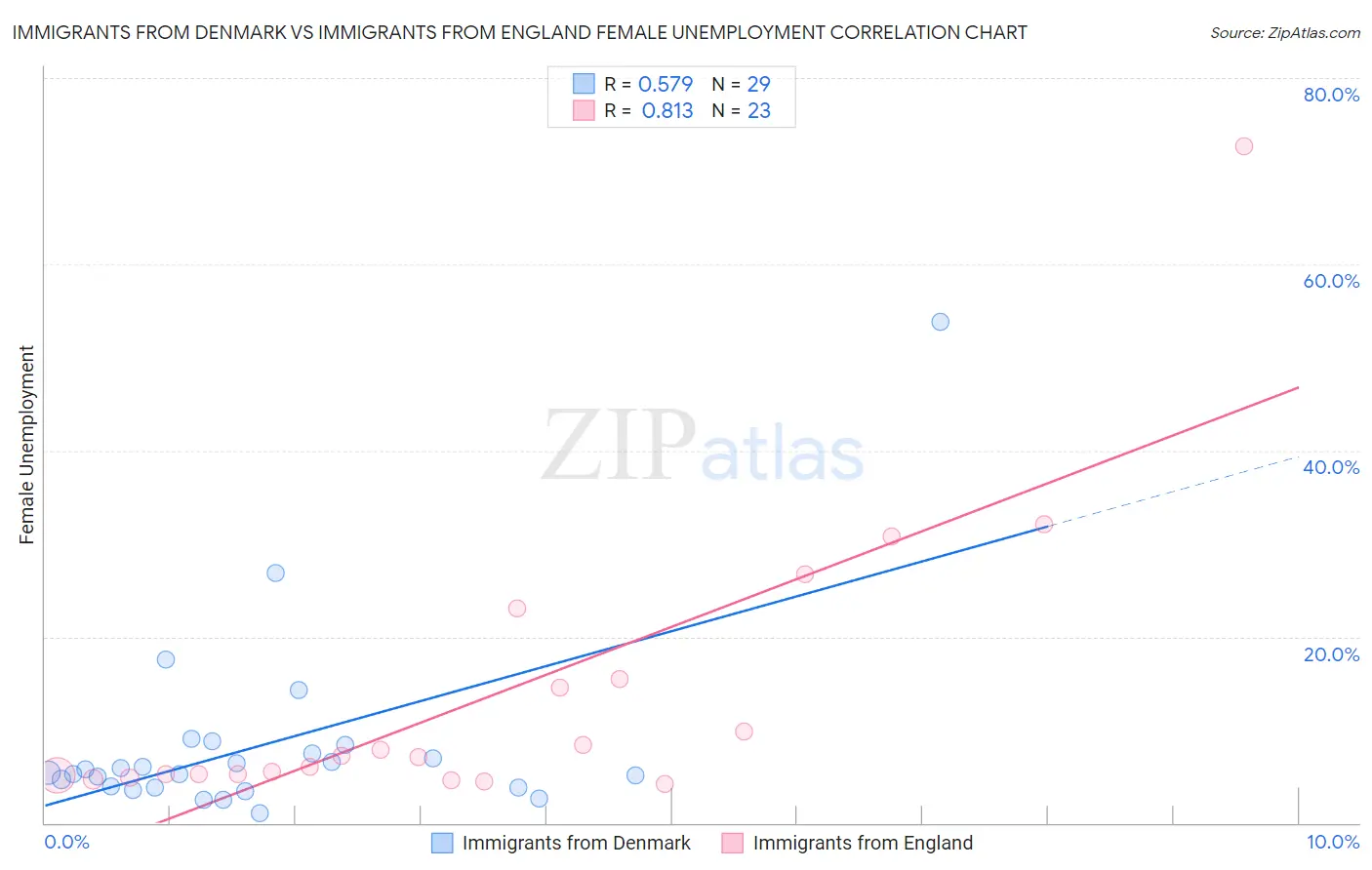 Immigrants from Denmark vs Immigrants from England Female Unemployment