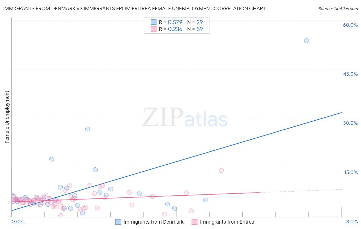 Immigrants from Denmark vs Immigrants from Eritrea Female Unemployment