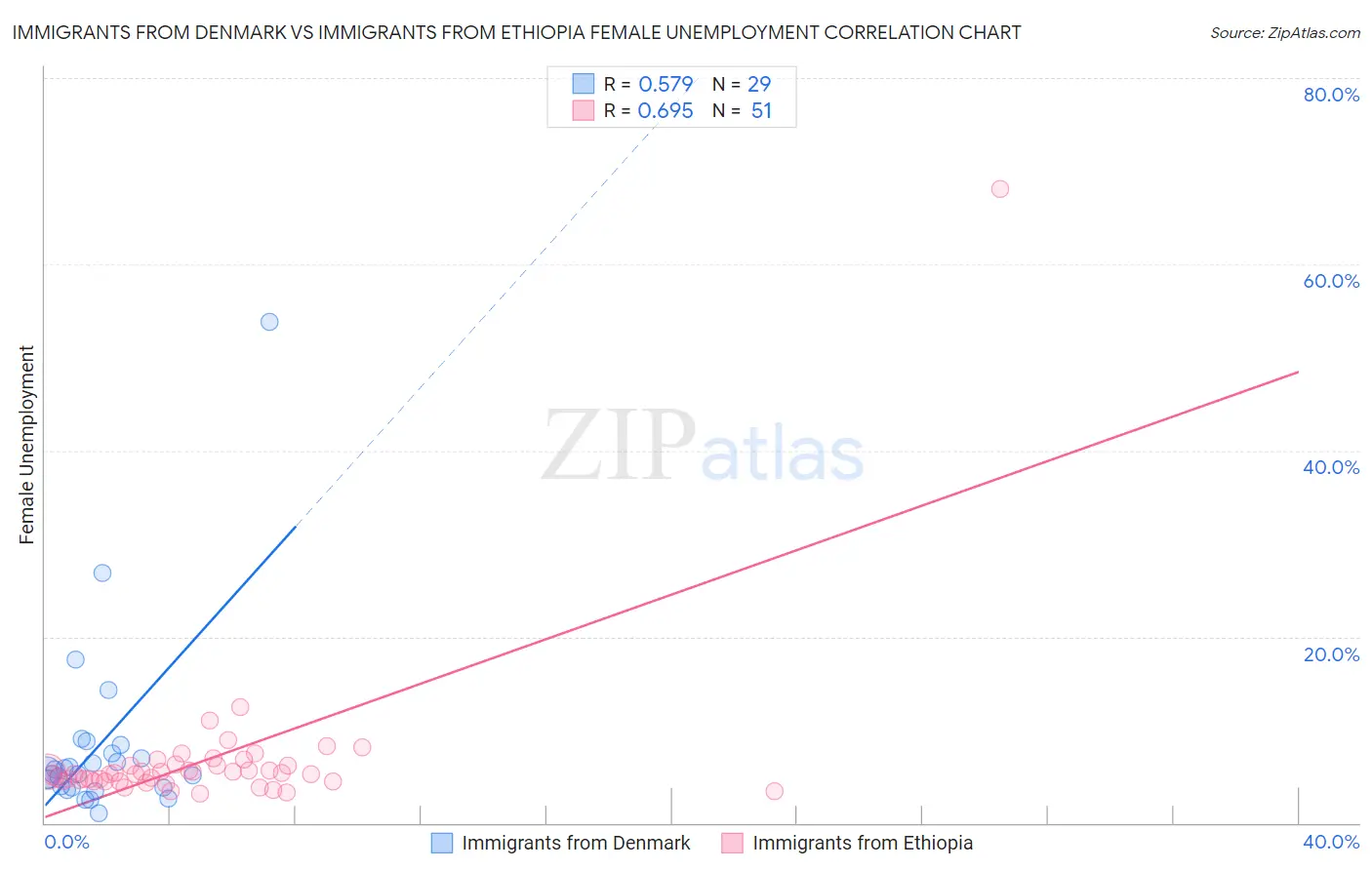 Immigrants from Denmark vs Immigrants from Ethiopia Female Unemployment