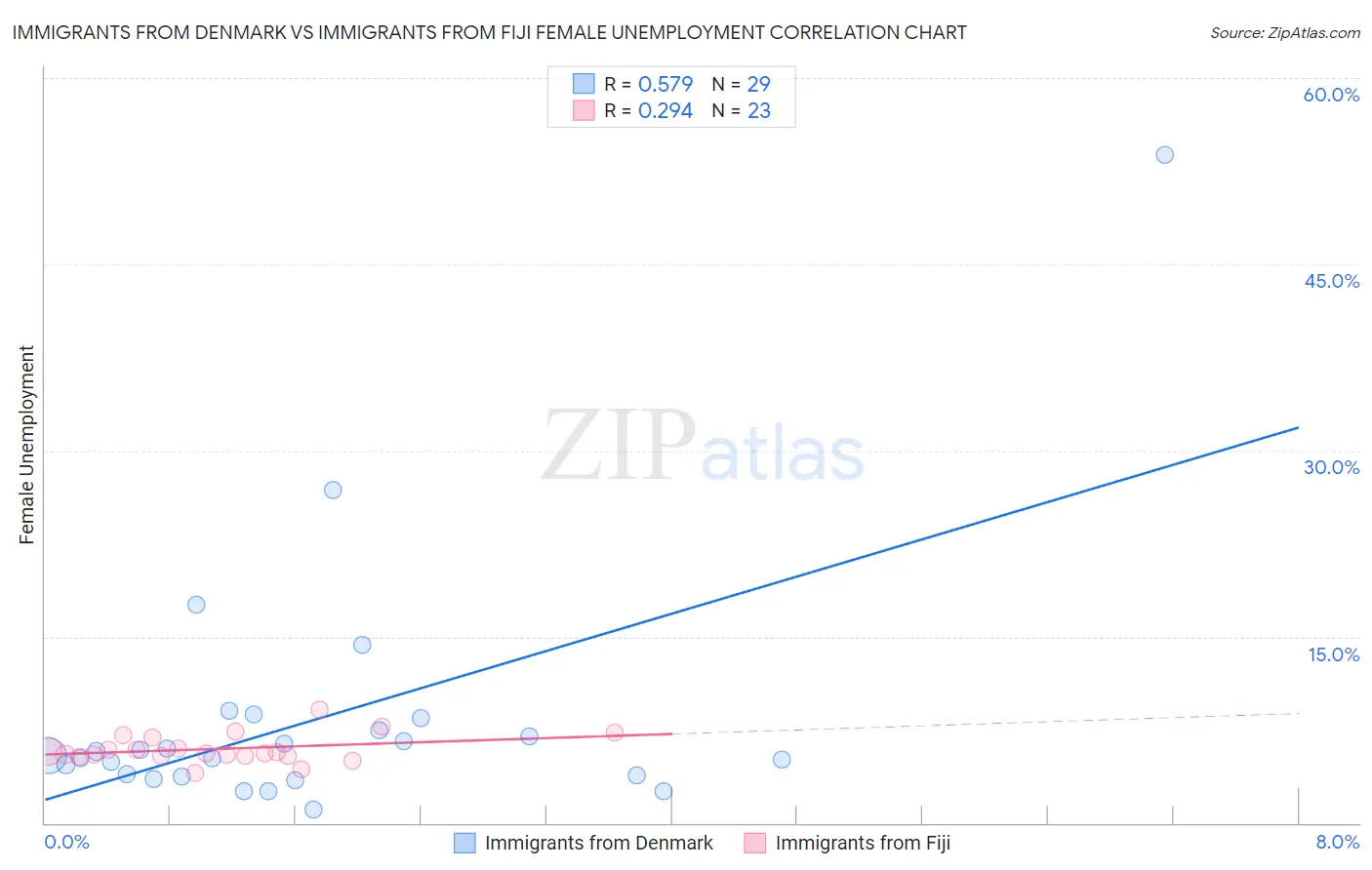 Immigrants from Denmark vs Immigrants from Fiji Female Unemployment
