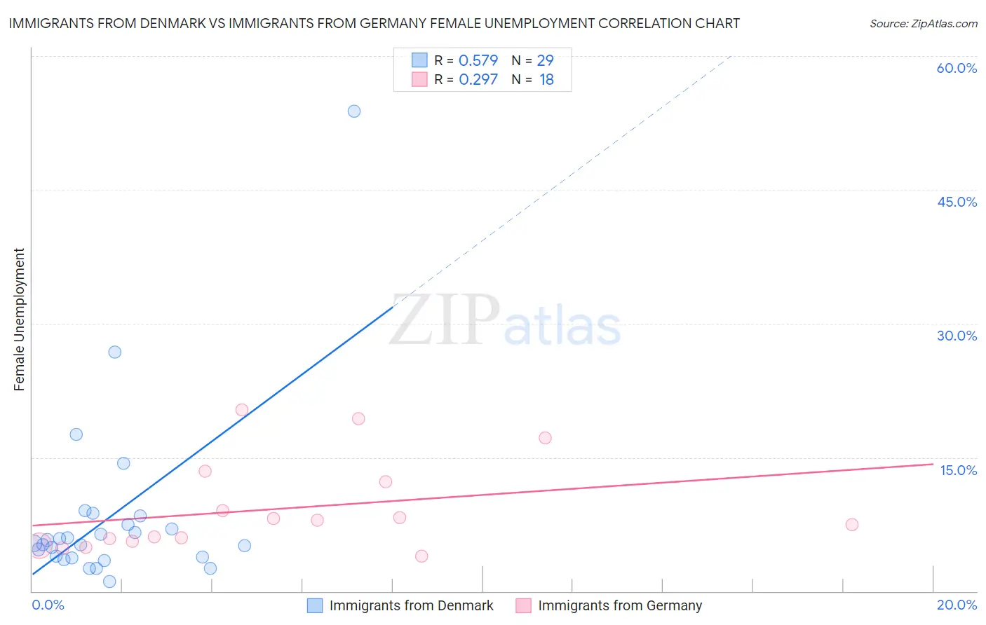 Immigrants from Denmark vs Immigrants from Germany Female Unemployment