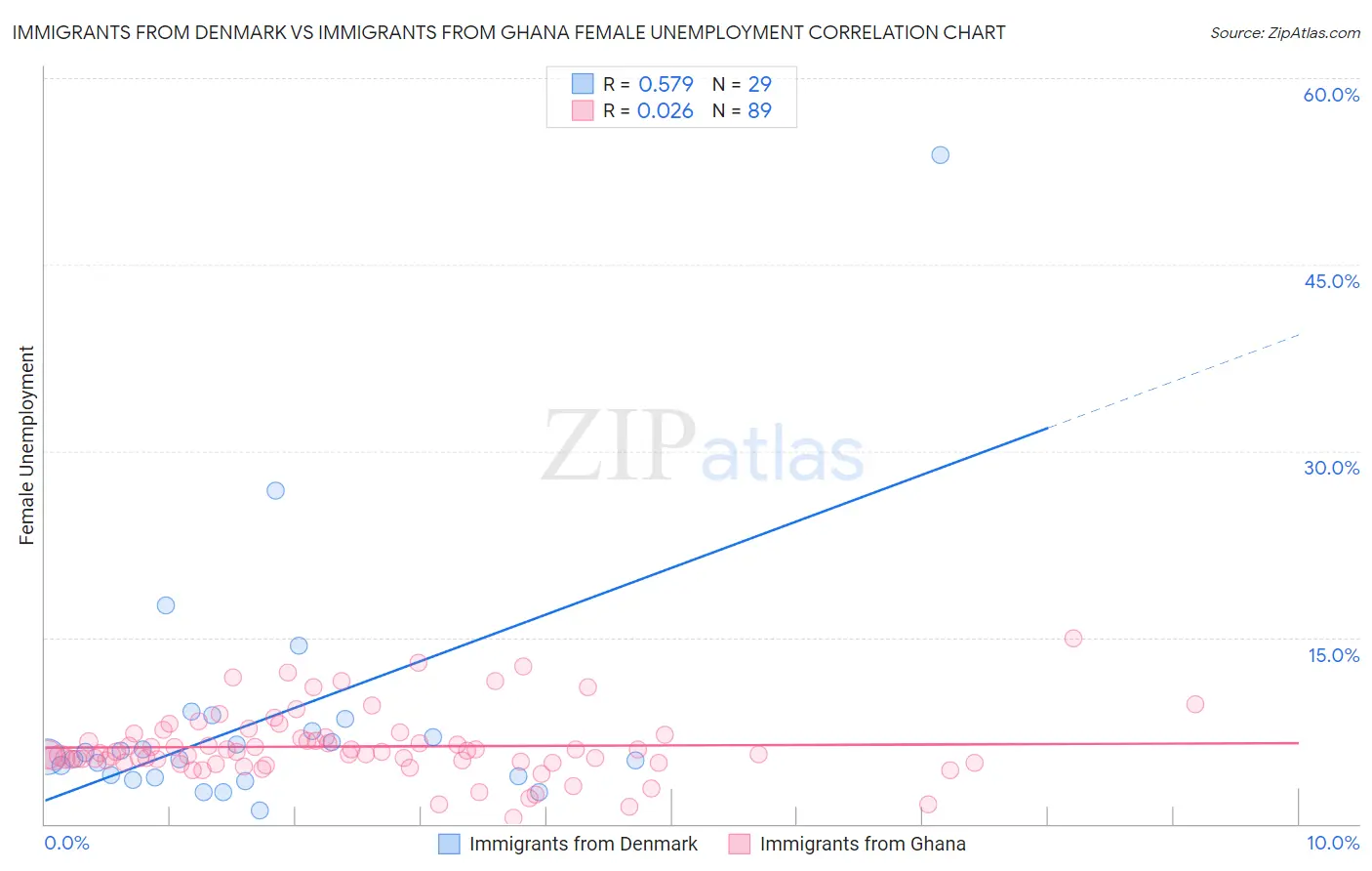 Immigrants from Denmark vs Immigrants from Ghana Female Unemployment