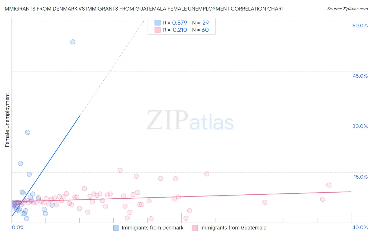 Immigrants from Denmark vs Immigrants from Guatemala Female Unemployment