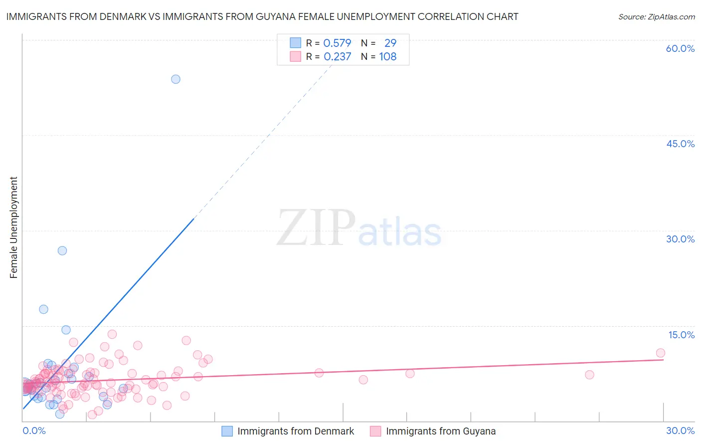 Immigrants from Denmark vs Immigrants from Guyana Female Unemployment