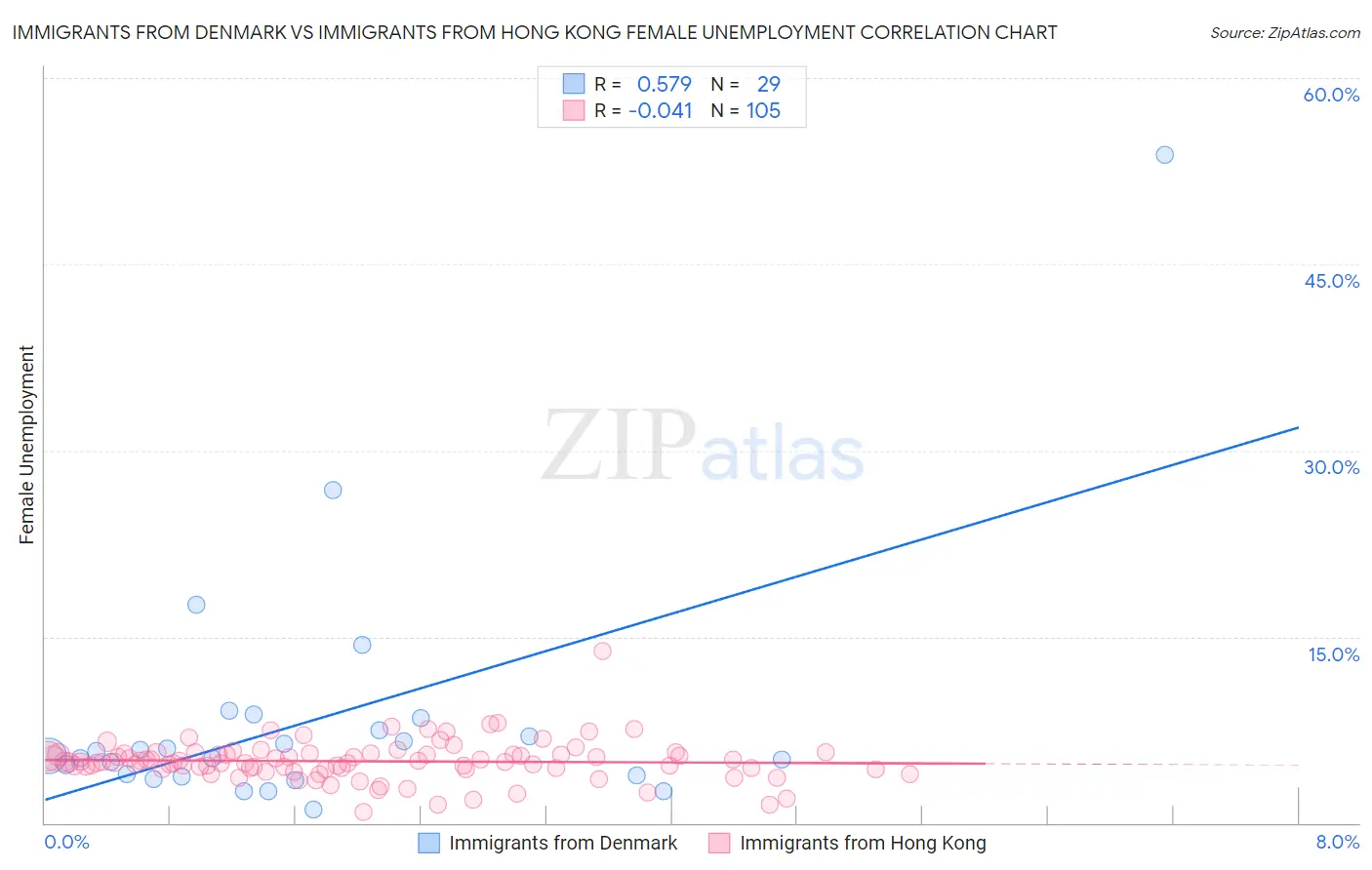 Immigrants from Denmark vs Immigrants from Hong Kong Female Unemployment