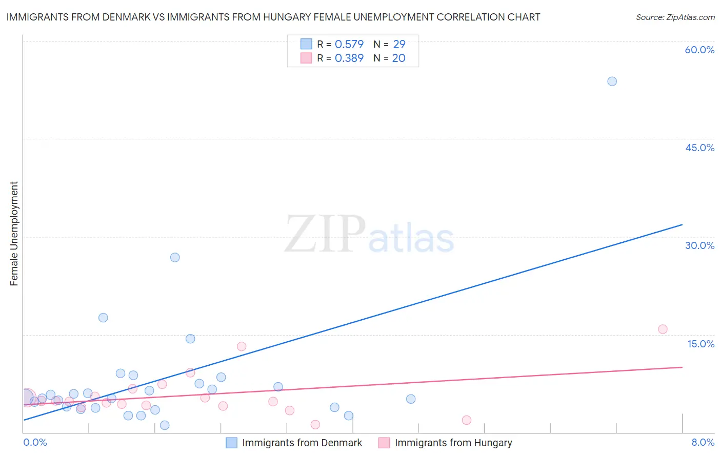 Immigrants from Denmark vs Immigrants from Hungary Female Unemployment