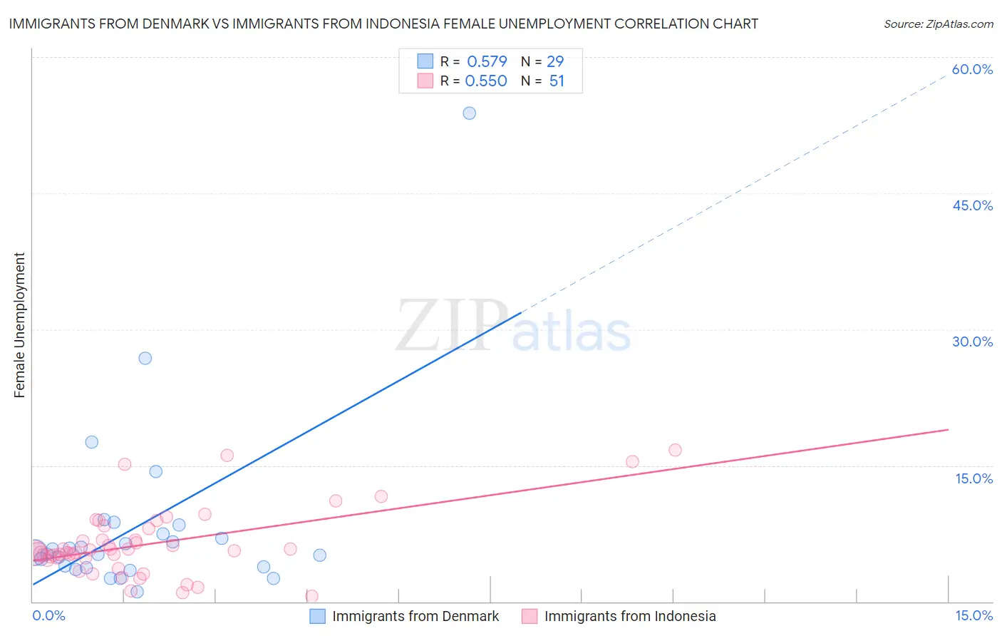 Immigrants from Denmark vs Immigrants from Indonesia Female Unemployment