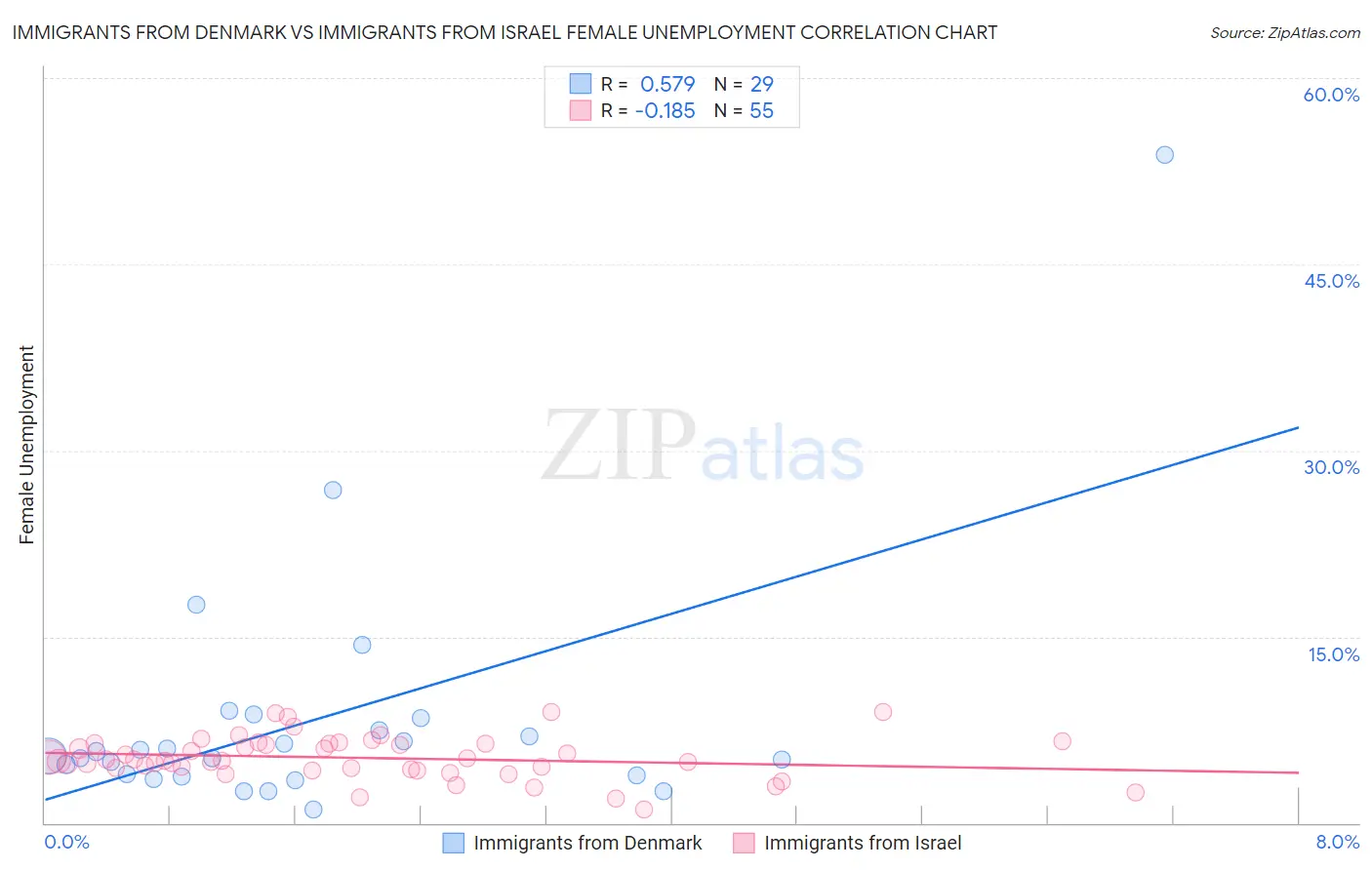 Immigrants from Denmark vs Immigrants from Israel Female Unemployment