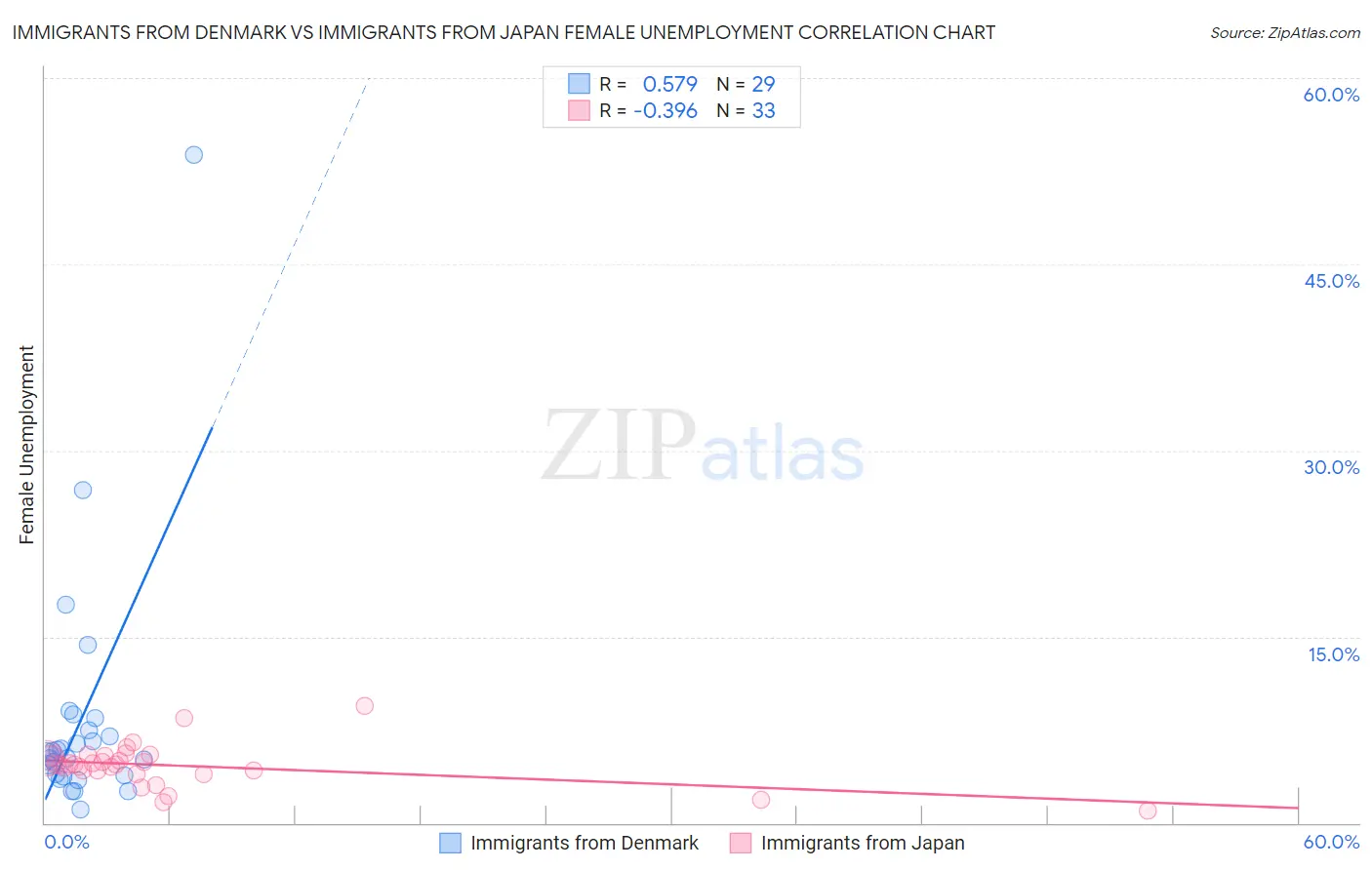 Immigrants from Denmark vs Immigrants from Japan Female Unemployment