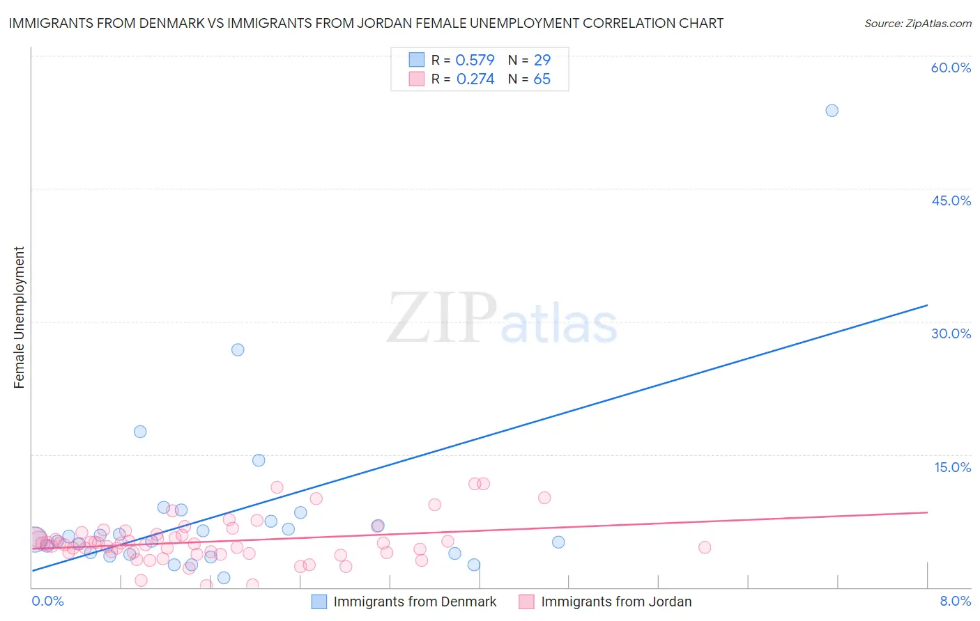 Immigrants from Denmark vs Immigrants from Jordan Female Unemployment
