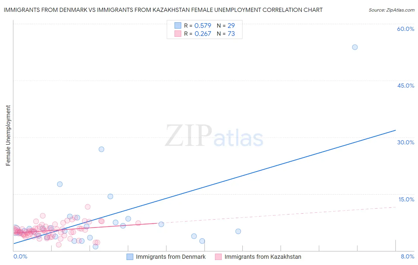 Immigrants from Denmark vs Immigrants from Kazakhstan Female Unemployment
