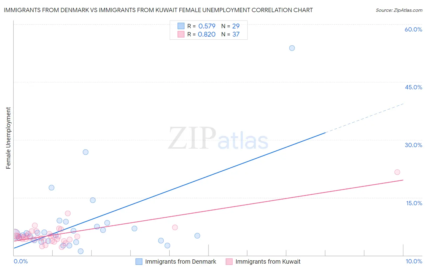 Immigrants from Denmark vs Immigrants from Kuwait Female Unemployment