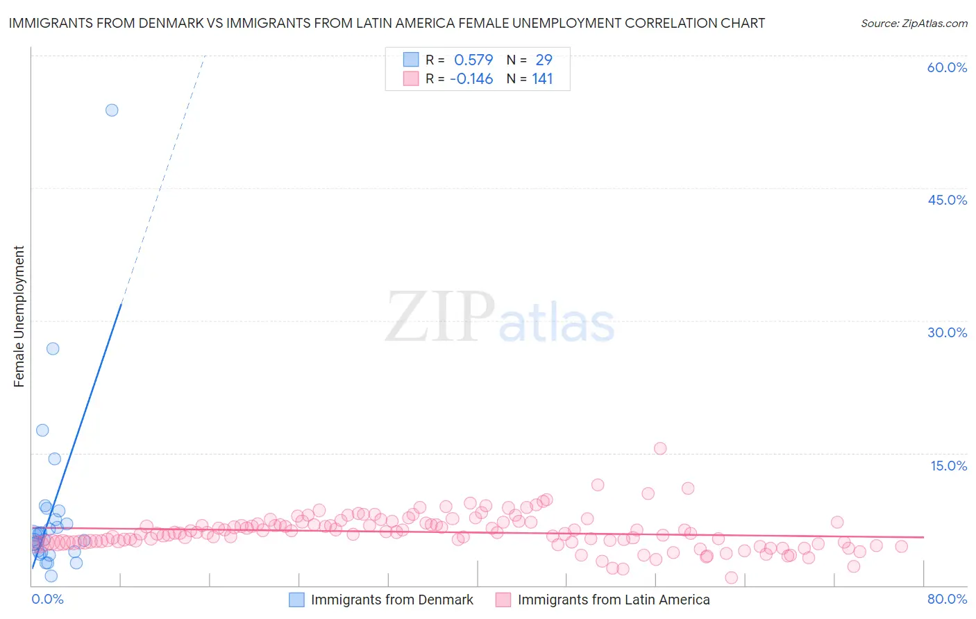 Immigrants from Denmark vs Immigrants from Latin America Female Unemployment