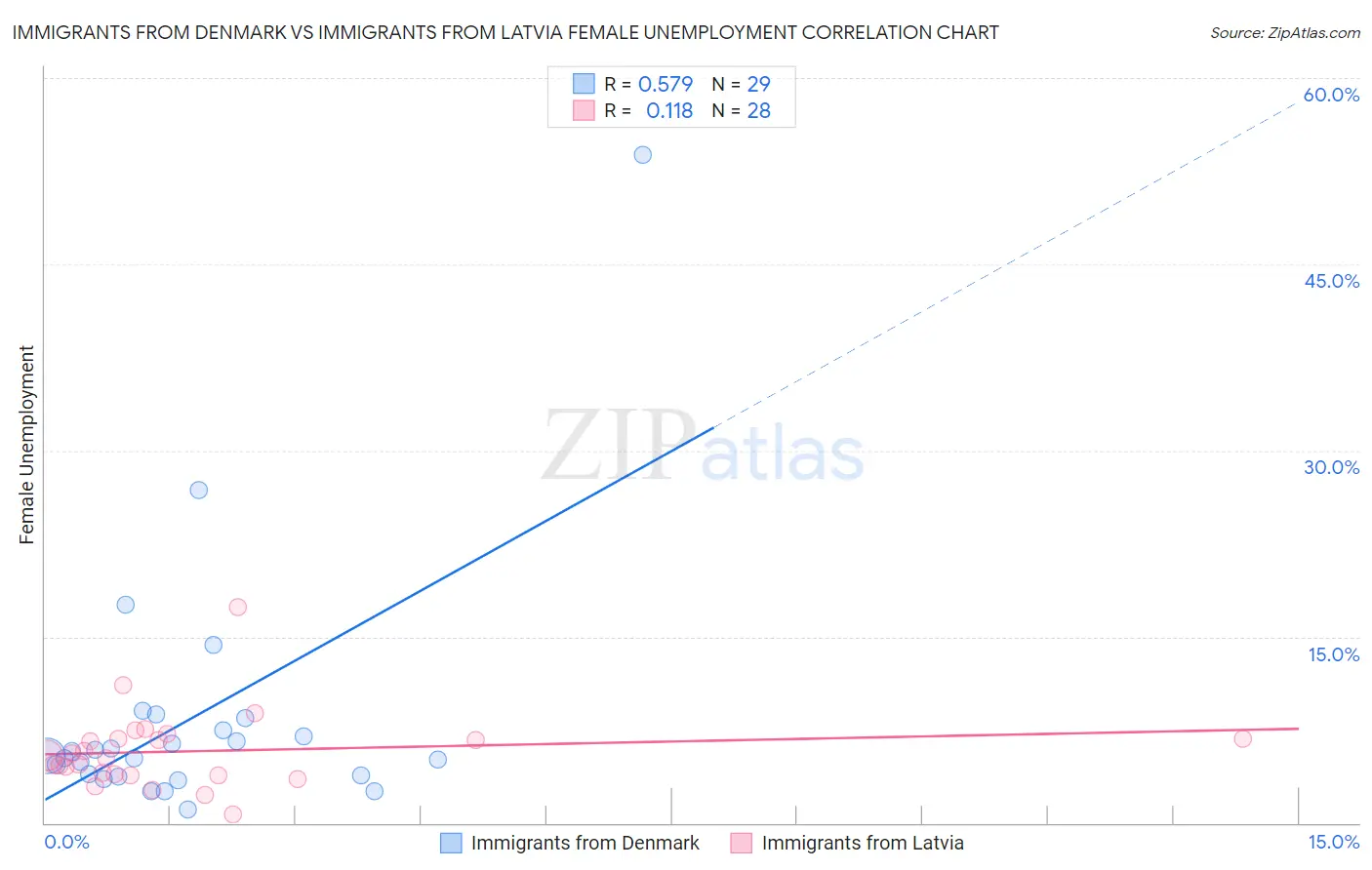 Immigrants from Denmark vs Immigrants from Latvia Female Unemployment
