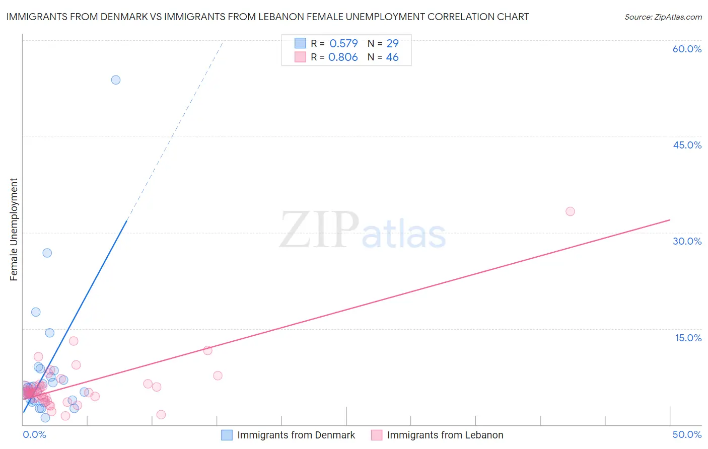 Immigrants from Denmark vs Immigrants from Lebanon Female Unemployment