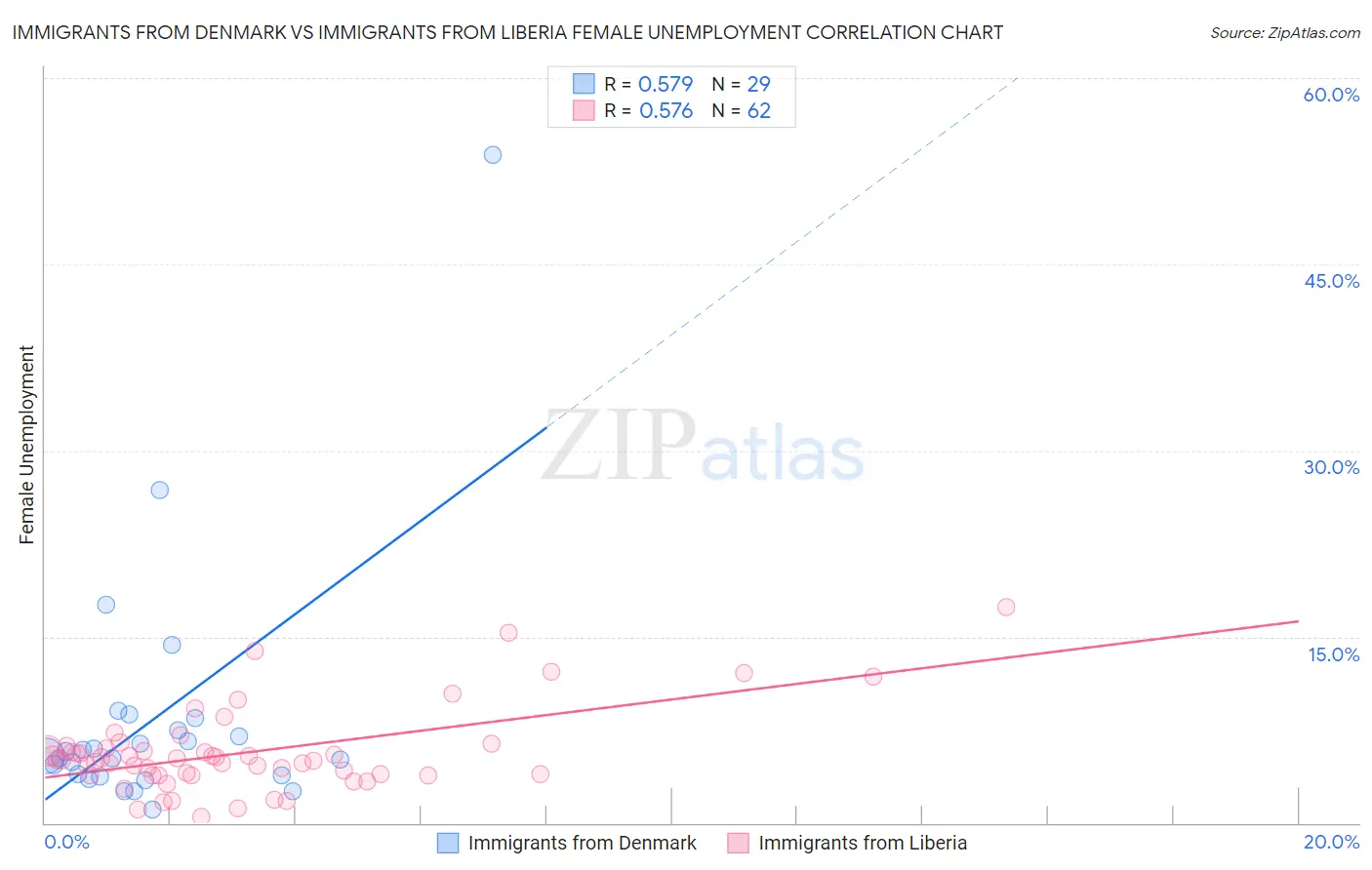 Immigrants from Denmark vs Immigrants from Liberia Female Unemployment