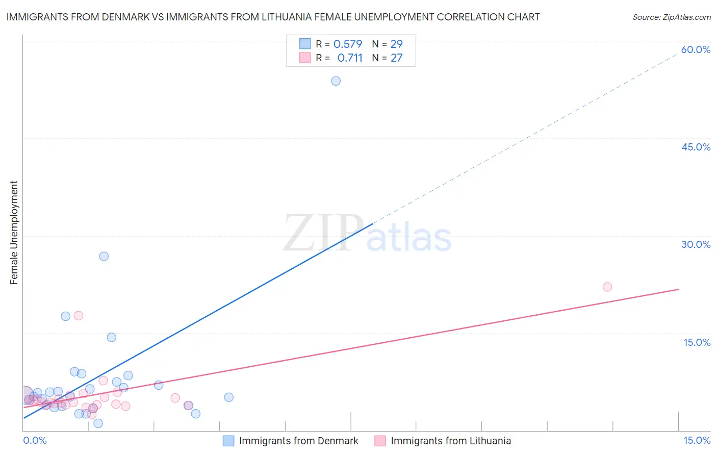 Immigrants from Denmark vs Immigrants from Lithuania Female Unemployment