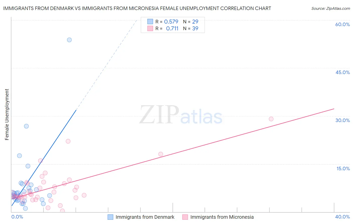 Immigrants from Denmark vs Immigrants from Micronesia Female Unemployment