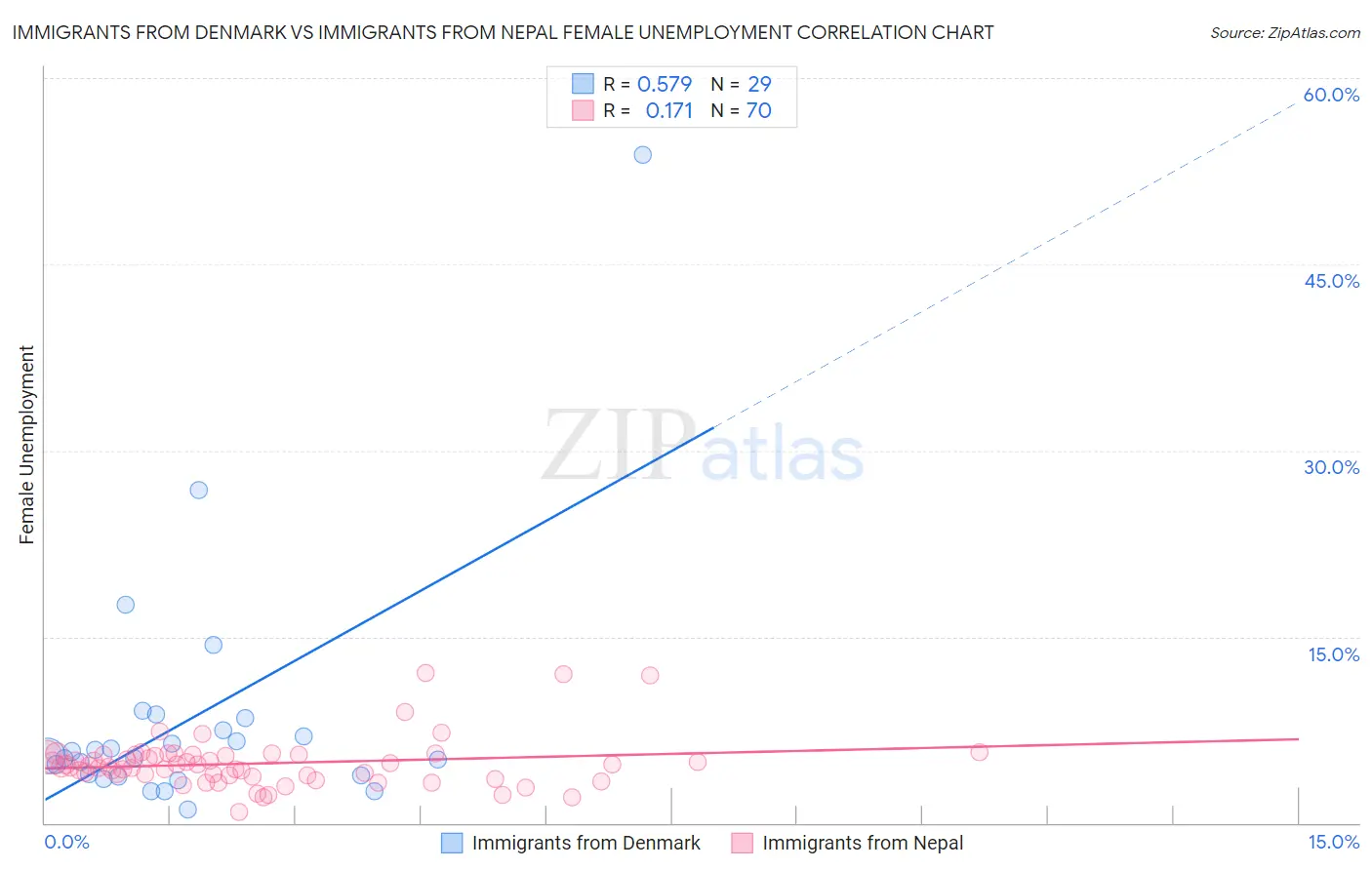 Immigrants from Denmark vs Immigrants from Nepal Female Unemployment