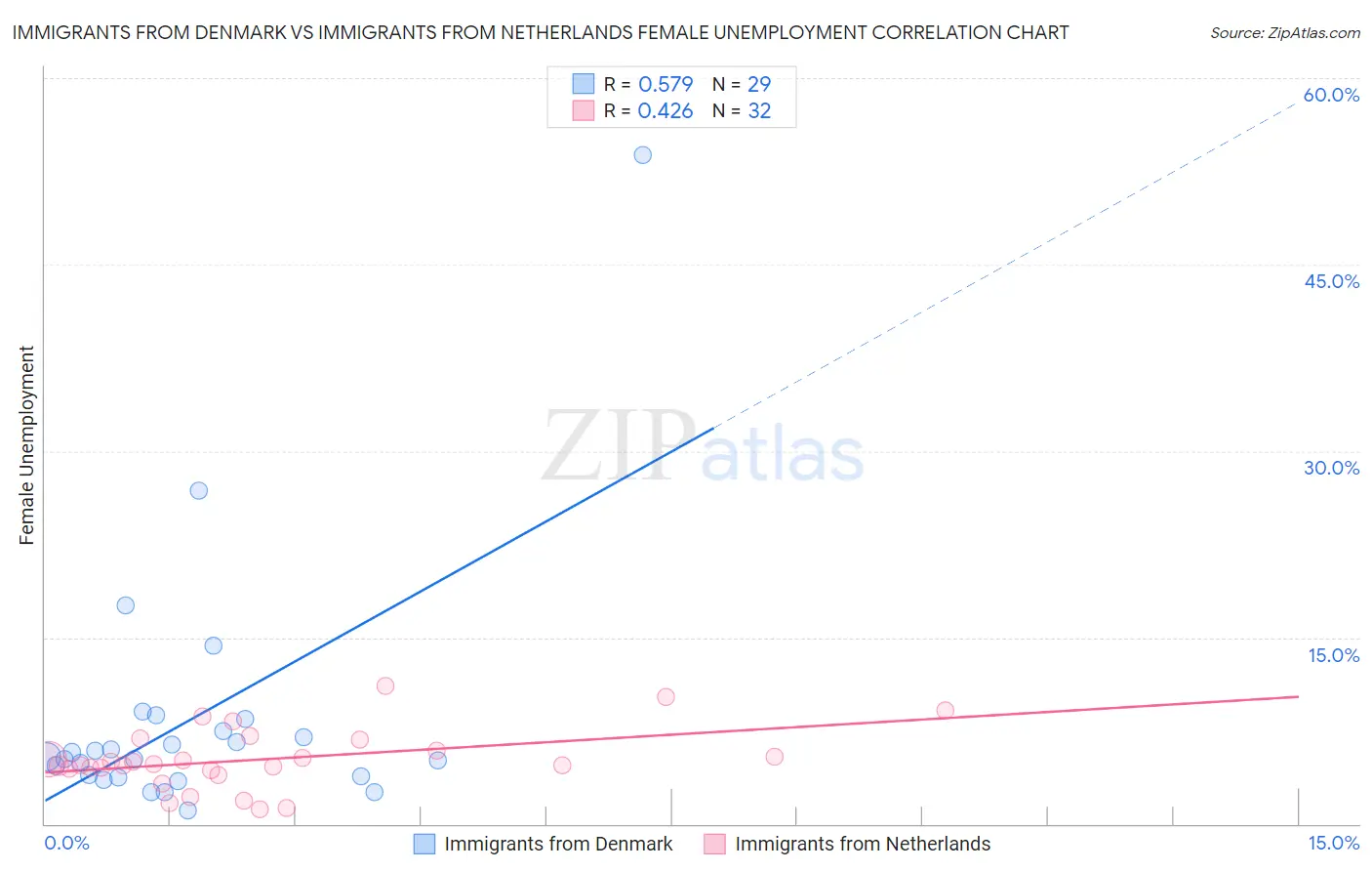 Immigrants from Denmark vs Immigrants from Netherlands Female Unemployment