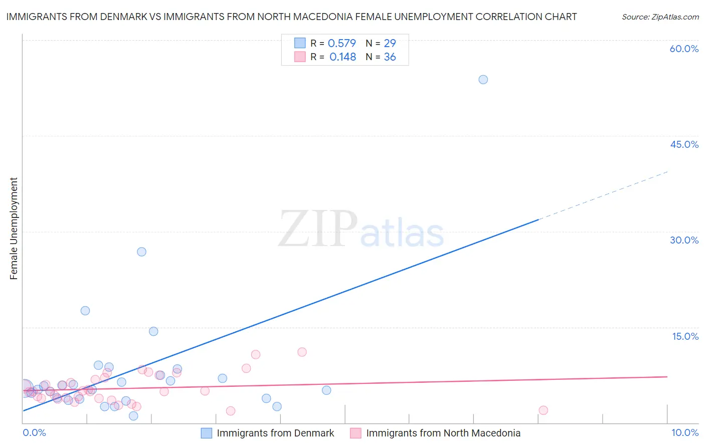 Immigrants from Denmark vs Immigrants from North Macedonia Female Unemployment